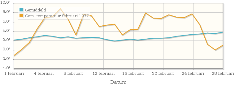 Grafiek met de etmaalgemiddelde temperatuur van februari 1977