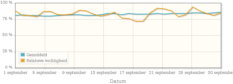 Grafiek met de gemiddelde relatieve vochtigheid in september 1977