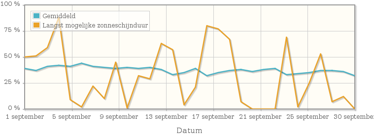 Grafiek met het percentage mogelijke zonneschijnduur van september 1977