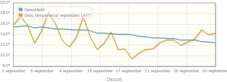 Grafiek met de etmaalgemiddelde temperatuur van september 1977