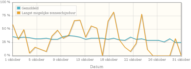 Grafiek met het percentage mogelijke zonneschijnduur van oktober 1977