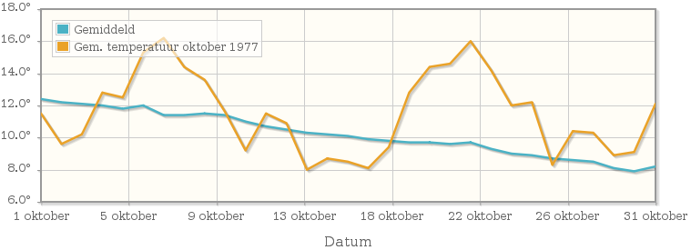 Grafiek met de etmaalgemiddelde temperatuur van oktober 1977