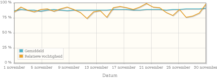 Grafiek met de gemiddelde relatieve vochtigheid in november 1977