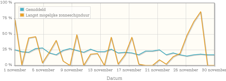 Grafiek met het percentage mogelijke zonneschijnduur van november 1977