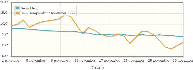 Grafiek met de etmaalgemiddelde temperatuur van november 1977