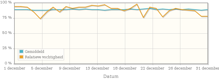 Grafiek met de gemiddelde relatieve vochtigheid in december 1977