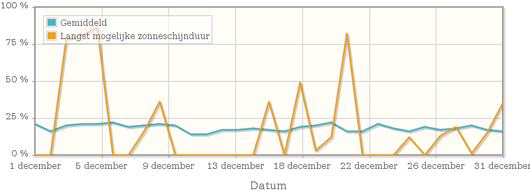 Grafiek met het percentage mogelijke zonneschijnduur van december 1977