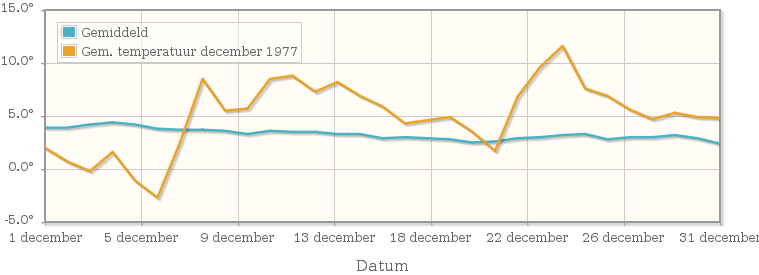 Grafiek met de etmaalgemiddelde temperatuur van december 1977