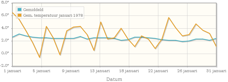 Grafiek met de etmaalgemiddelde temperatuur van januari 1978