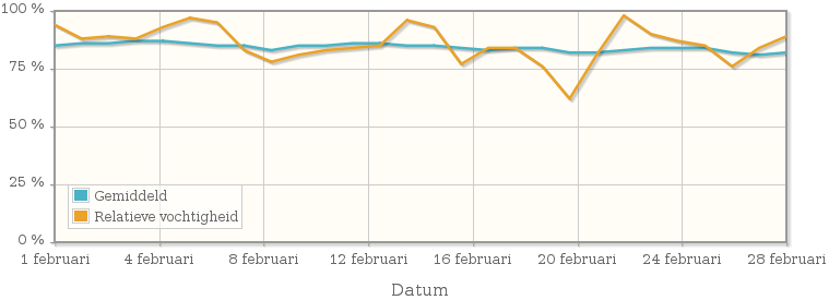Grafiek met de gemiddelde relatieve vochtigheid in februari 1978