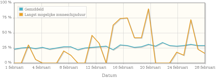 Grafiek met het percentage mogelijke zonneschijnduur van februari 1978