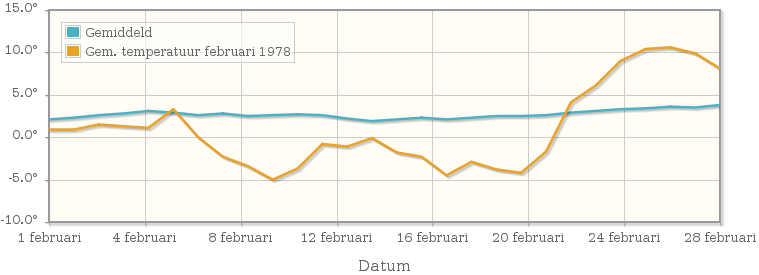 Grafiek met de etmaalgemiddelde temperatuur van februari 1978