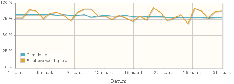 Grafiek met de gemiddelde relatieve vochtigheid in maart 1978