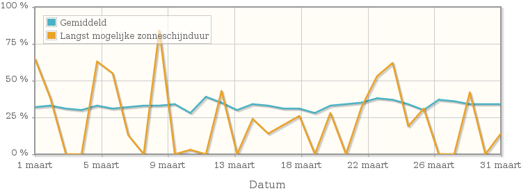 Grafiek met het percentage mogelijke zonneschijnduur van maart 1978