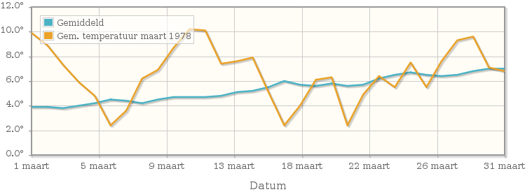 Grafiek met de etmaalgemiddelde temperatuur van maart 1978