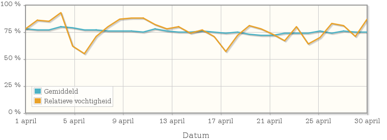 Grafiek met de gemiddelde relatieve vochtigheid in april 1978