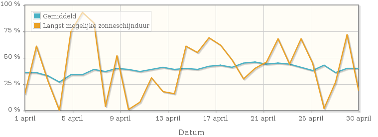 Grafiek met het percentage mogelijke zonneschijnduur van april 1978