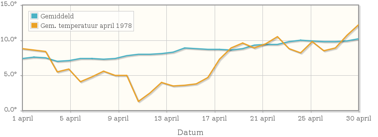 Grafiek met de etmaalgemiddelde temperatuur van april 1978