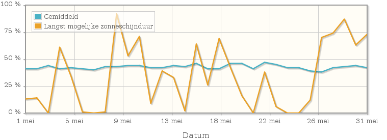 Grafiek met het percentage mogelijke zonneschijnduur van mei 1978