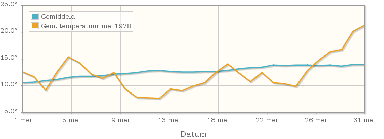 Grafiek met de etmaalgemiddelde temperatuur van mei 1978