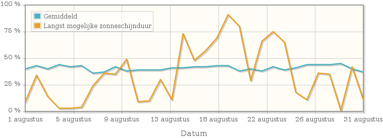 Grafiek met het percentage mogelijke zonneschijnduur van augustus 1978