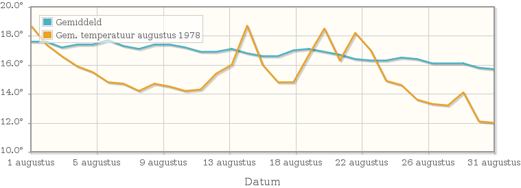 Grafiek met de etmaalgemiddelde temperatuur van augustus 1978