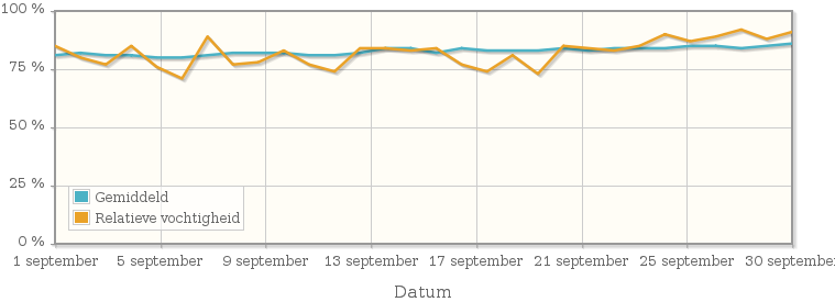 Grafiek met de gemiddelde relatieve vochtigheid in september 1978