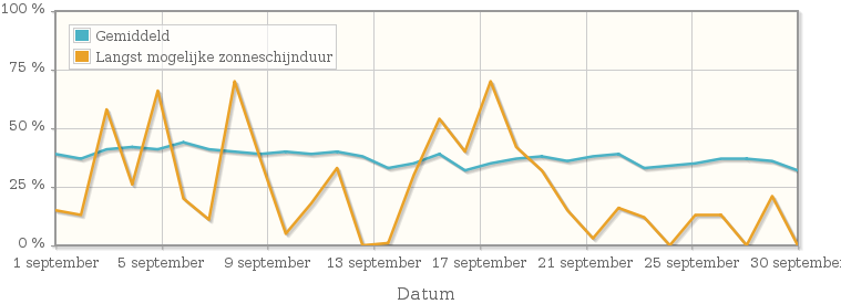 Grafiek met het percentage mogelijke zonneschijnduur van september 1978