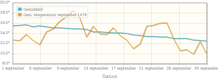 Grafiek met de etmaalgemiddelde temperatuur van september 1978