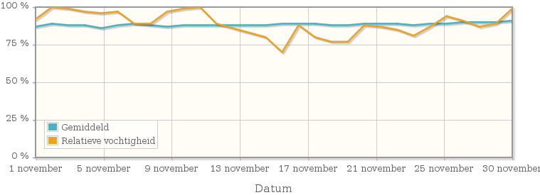 Grafiek met de gemiddelde relatieve vochtigheid in november 1978