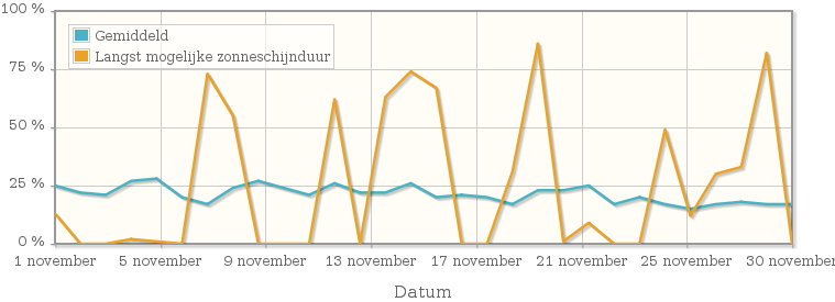 Grafiek met het percentage mogelijke zonneschijnduur van november 1978