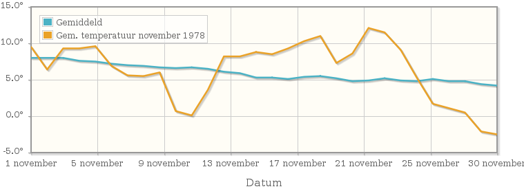 Grafiek met de etmaalgemiddelde temperatuur van november 1978