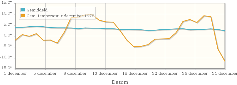 Grafiek met de etmaalgemiddelde temperatuur van december 1978