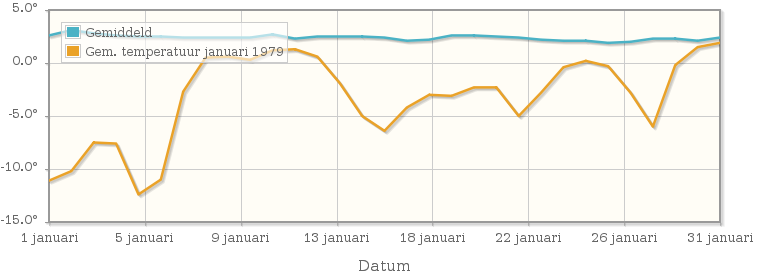 Grafiek met de etmaalgemiddelde temperatuur van januari 1979