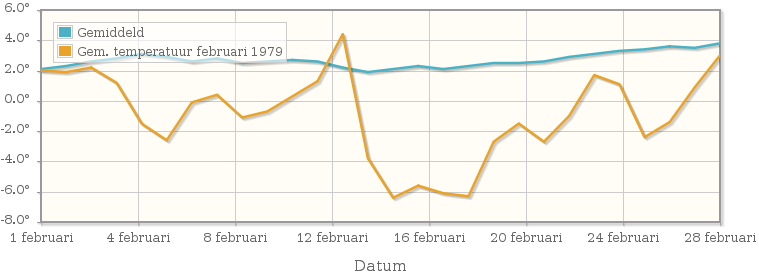 Grafiek met de etmaalgemiddelde temperatuur van februari 1979