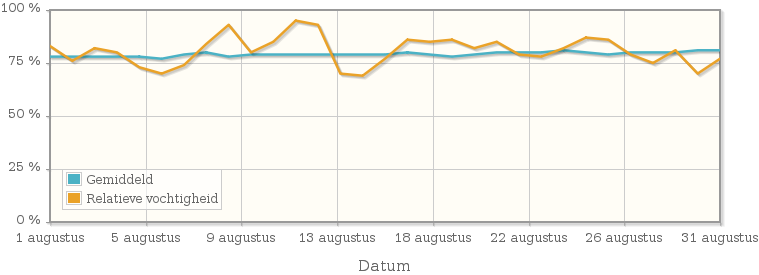 Grafiek met de gemiddelde relatieve vochtigheid in augustus 1979