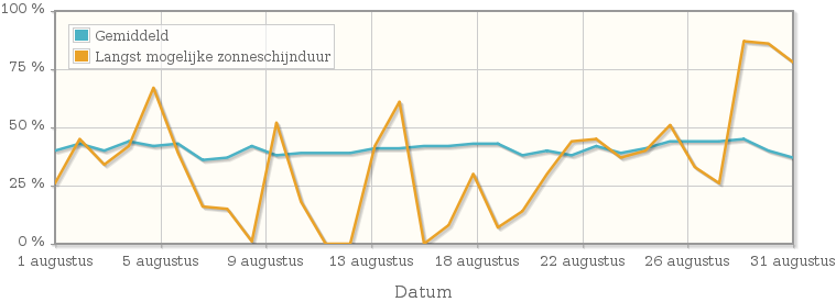 Grafiek met het percentage mogelijke zonneschijnduur van augustus 1979