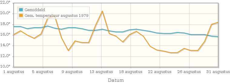 Grafiek met de etmaalgemiddelde temperatuur van augustus 1979