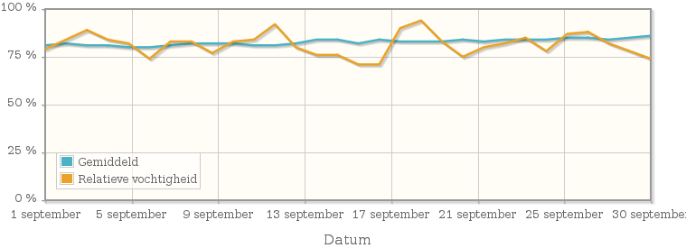 Grafiek met de gemiddelde relatieve vochtigheid in september 1979