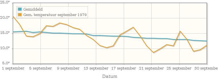 Grafiek met de etmaalgemiddelde temperatuur van september 1979