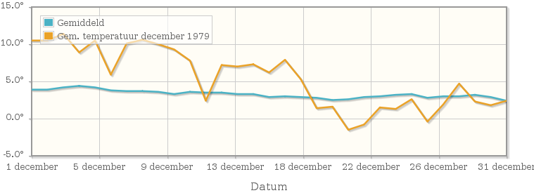 Grafiek met de etmaalgemiddelde temperatuur van december 1979