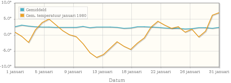 Grafiek met de etmaalgemiddelde temperatuur van januari 1980