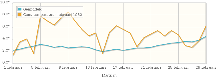 Grafiek met de etmaalgemiddelde temperatuur van februari 1980