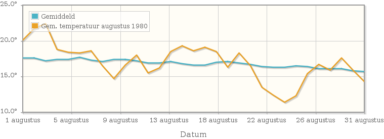 Grafiek met de etmaalgemiddelde temperatuur van augustus 1980
