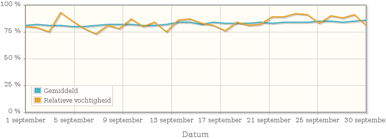 Grafiek met de gemiddelde relatieve vochtigheid in september 1980