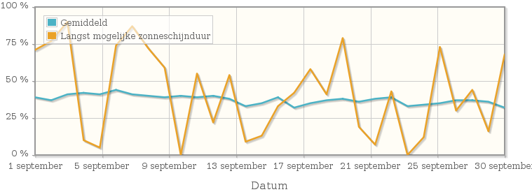 Grafiek met het percentage mogelijke zonneschijnduur van september 1980