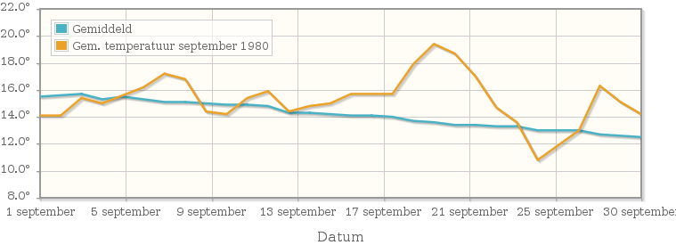 Grafiek met de etmaalgemiddelde temperatuur van september 1980