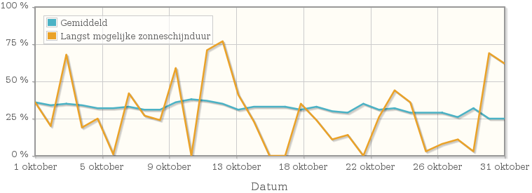 Grafiek met het percentage mogelijke zonneschijnduur van oktober 1980