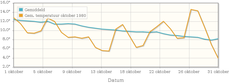 Grafiek met de etmaalgemiddelde temperatuur van oktober 1980