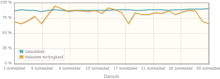 Grafiek met de gemiddelde relatieve vochtigheid in november 1980